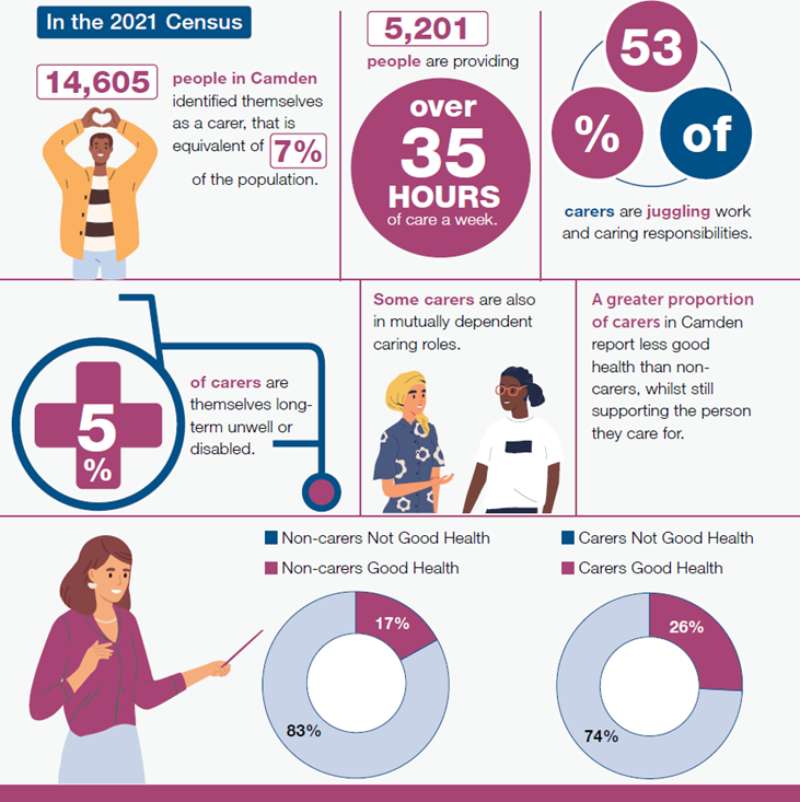 Carers in Camden | Carers Action Plan